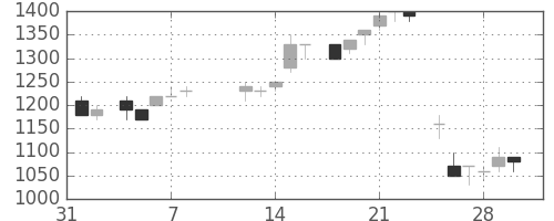 太陽誘電の日足チャート(1985年2月)