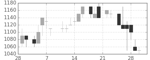 太陽誘電の日足チャート(1985年3月)