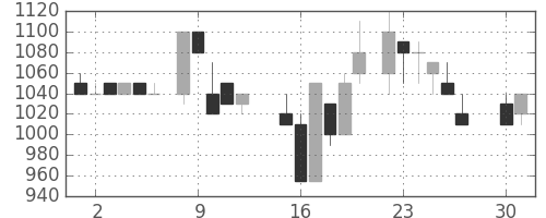 太陽誘電の日足チャート(1985年4月)