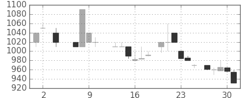 太陽誘電の日足チャート(1985年5月)