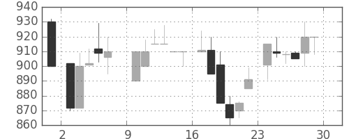 太陽誘電の日足チャート(1985年6月)
