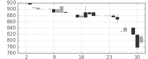 太陽誘電の日足チャート(1985年7月)