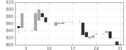 太陽誘電の日足チャート(1985年8月)