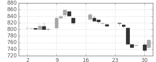 太陽誘電の日足チャート(1985年9月)