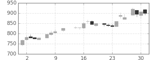 太陽誘電の日足チャート(1985年10月)