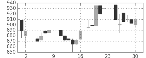 太陽誘電の日足チャート(1985年11月)