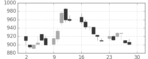 太陽誘電の日足チャート(1985年12月)