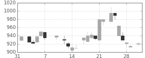 太陽誘電の日足チャート(1986年2月)
