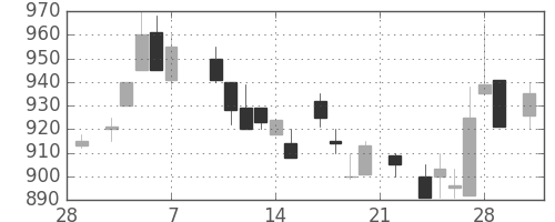 太陽誘電の日足チャート(1986年3月)