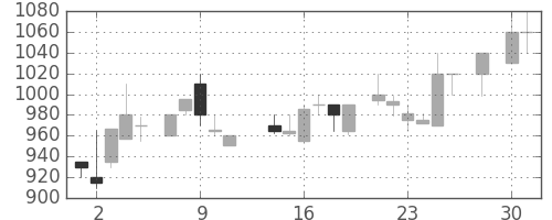 太陽誘電の日足チャート(1986年4月)