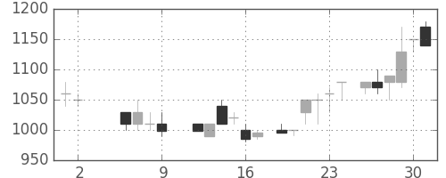 太陽誘電の日足チャート(1986年5月)