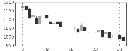 太陽誘電の日足チャート(1986年6月)