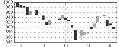 太陽誘電の日足チャート(1986年7月)