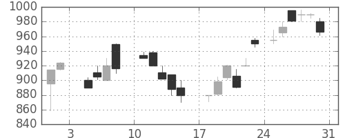 太陽誘電の日足チャート(1986年8月)