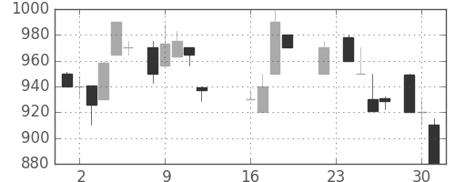 太陽誘電の日足チャート(1986年9月)