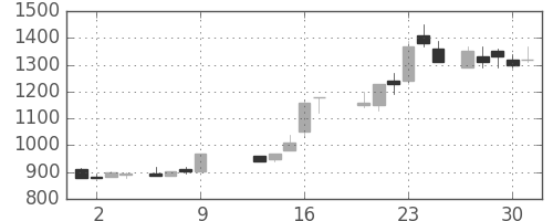 太陽誘電の日足チャート(1986年10月)