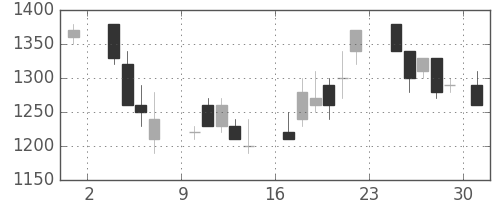 太陽誘電の日足チャート(1986年11月)