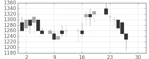 太陽誘電の日足チャート(1986年12月)