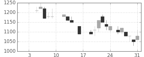太陽誘電の日足チャート(1987年1月)