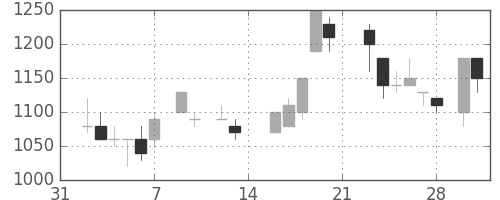 太陽誘電の日足チャート(1987年2月)