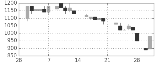 太陽誘電の日足チャート(1987年3月)