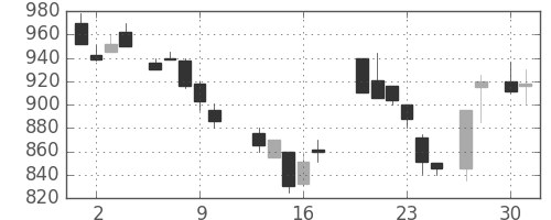 太陽誘電の日足チャート(1987年4月)