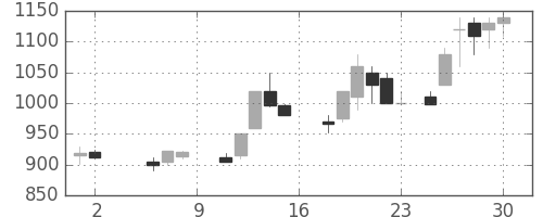 太陽誘電の日足チャート(1987年5月)