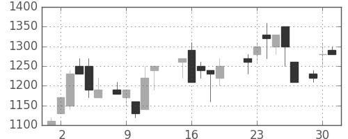 太陽誘電の日足チャート(1987年6月)