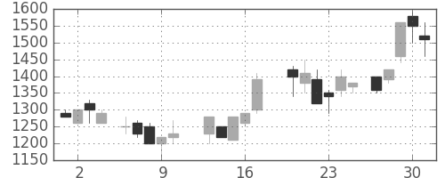 太陽誘電の日足チャート(1987年7月)
