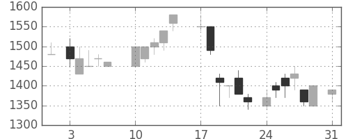 太陽誘電の日足チャート(1987年8月)