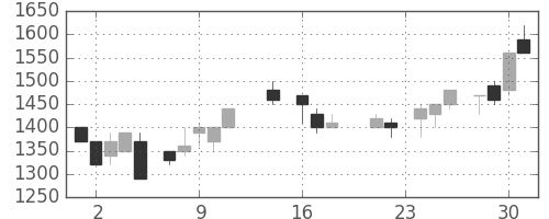 太陽誘電の日足チャート(1987年9月)