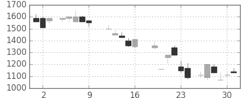 太陽誘電の日足チャート(1987年10月)