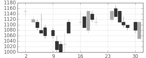 太陽誘電の日足チャート(1987年11月)