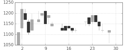 太陽誘電の日足チャート(1987年12月)