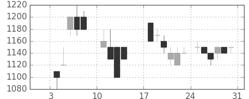 太陽誘電の日足チャート(1988年1月)