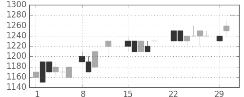 太陽誘電の日足チャート(1988年2月)