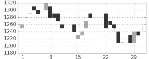 太陽誘電の日足チャート(1988年3月)
