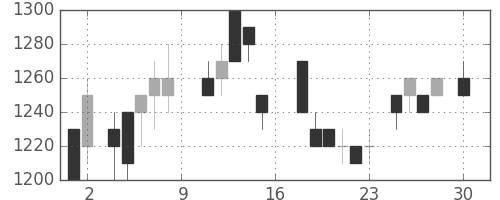 太陽誘電の日足チャート(1988年4月)