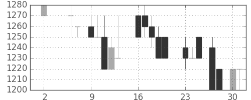 太陽誘電の日足チャート(1988年5月)