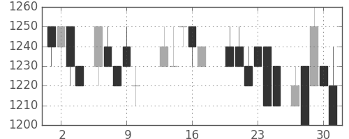 太陽誘電の日足チャート(1988年6月)