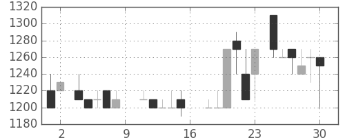 太陽誘電の日足チャート(1988年7月)