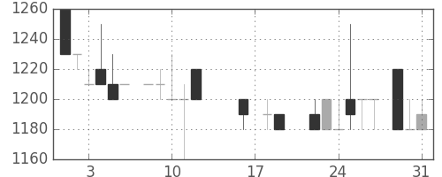 太陽誘電の日足チャート(1988年8月)