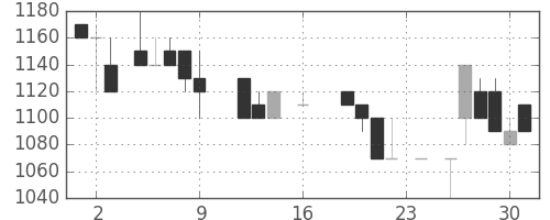 太陽誘電の日足チャート(1988年9月)