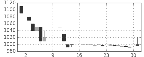 太陽誘電の日足チャート(1988年10月)