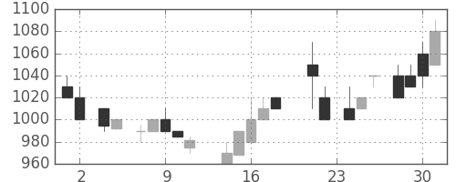 太陽誘電の日足チャート(1988年11月)