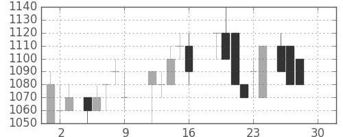 太陽誘電の日足チャート(1988年12月)
