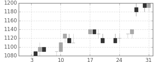 太陽誘電の日足チャート(1989年1月)