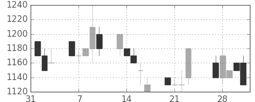 太陽誘電の日足チャート(1989年2月)