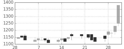 太陽誘電の日足チャート(1989年3月)