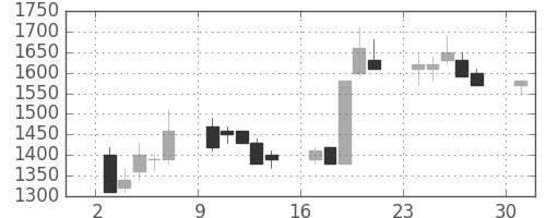 太陽誘電の日足チャート(1989年4月)